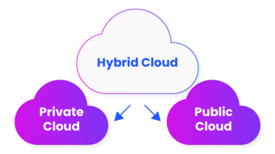 Three clouds representing private, public and hybrid cloud options.