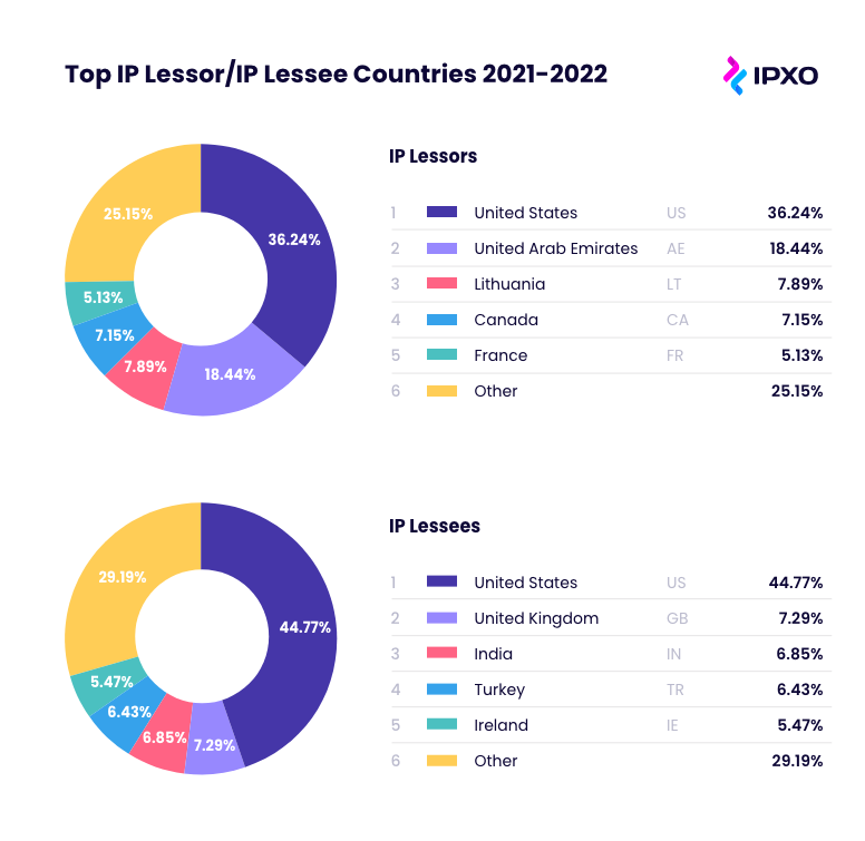 Two pie charts representing top IP lessors/lessees on Marketplace by country.