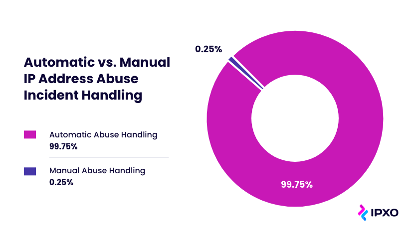 A pie chart representing manual and automated IP abuse handling at IPXO.