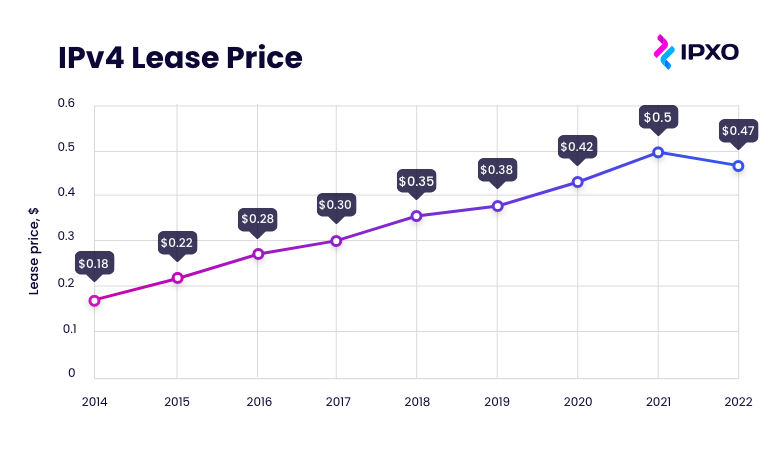 Average IPv4 lease prices 2014-2022.