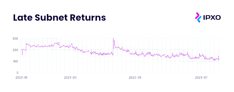 Over the last six months, a positive trend has emerged, showing a decrease in late subnet returns.