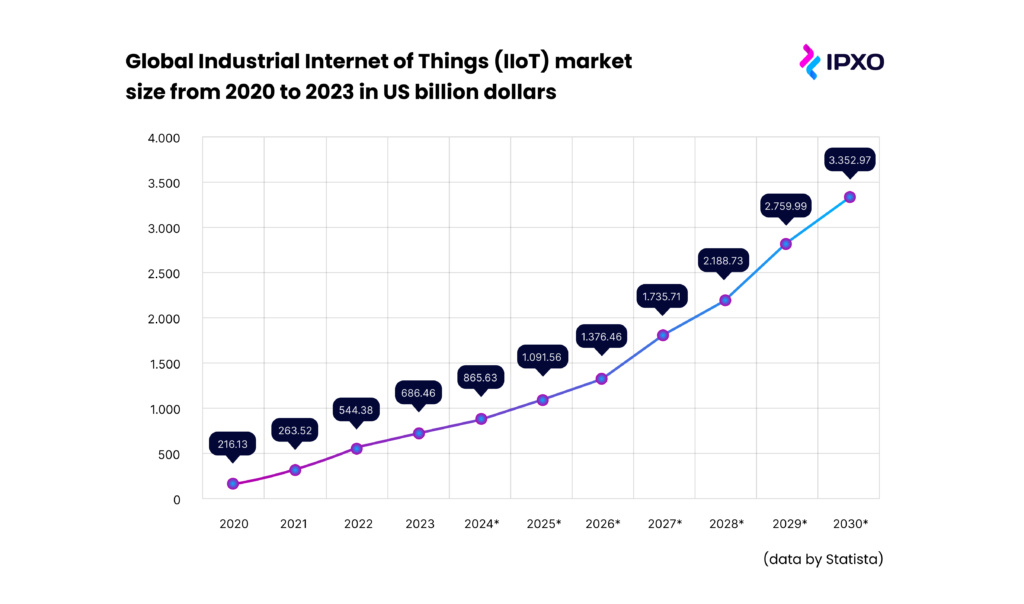 Global Industrial Internet of Things market size from 2020 to 2023 in US billion dollars