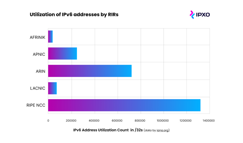IPv6 Address utilization count in /32s by Regional Internet Registries, where RIPE NCC has the biggest number of 1320603.