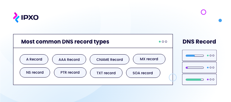 Domain Name System (DNS) relies on various types of records to fulfill its functions. Some of the most common DNS record types include: A record, AAA record, CNAME Record, MX Record, NS record, PTR record, TXT record, and SOA record. 