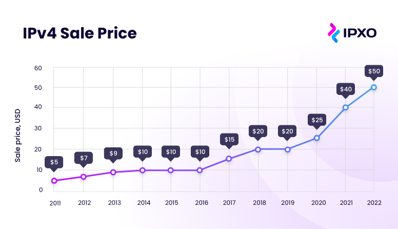 IPv4 sale price from 2011 to 2022 has changed from $5 to $50 per IP address.