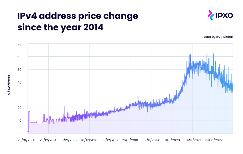 IPv4 address price change since the year 2014 to 2022 reveal that valuations range between $44 to $50, with some sales anomalies touching $60 per IPv4 address.