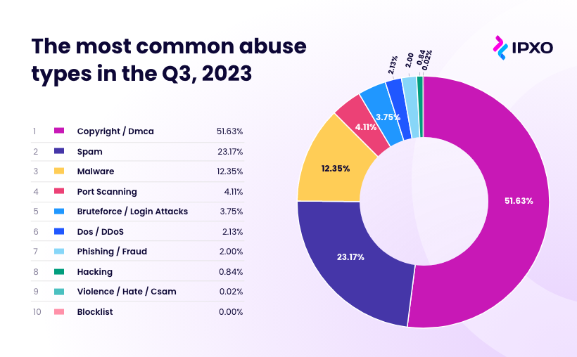 The most common IP address abuse types as reported by IPXO as of October 22, 2023.
