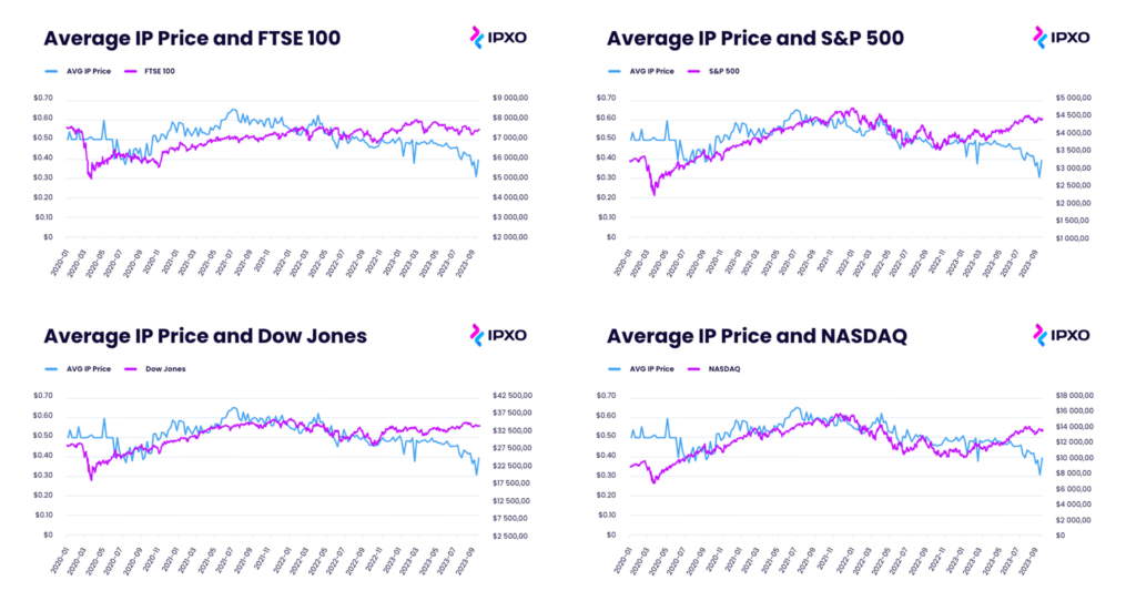 The correlation between the average IP price and stock market indices, such as FTSE 100, S&P 500, Dow Jones, and NASDAQ.