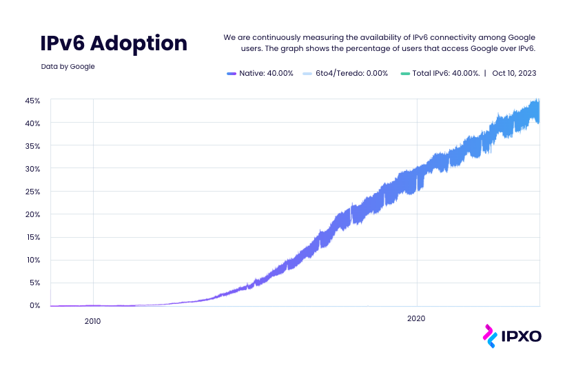 IPv6 adoption among the Google users has grown to 40% as of October 10, 2023.