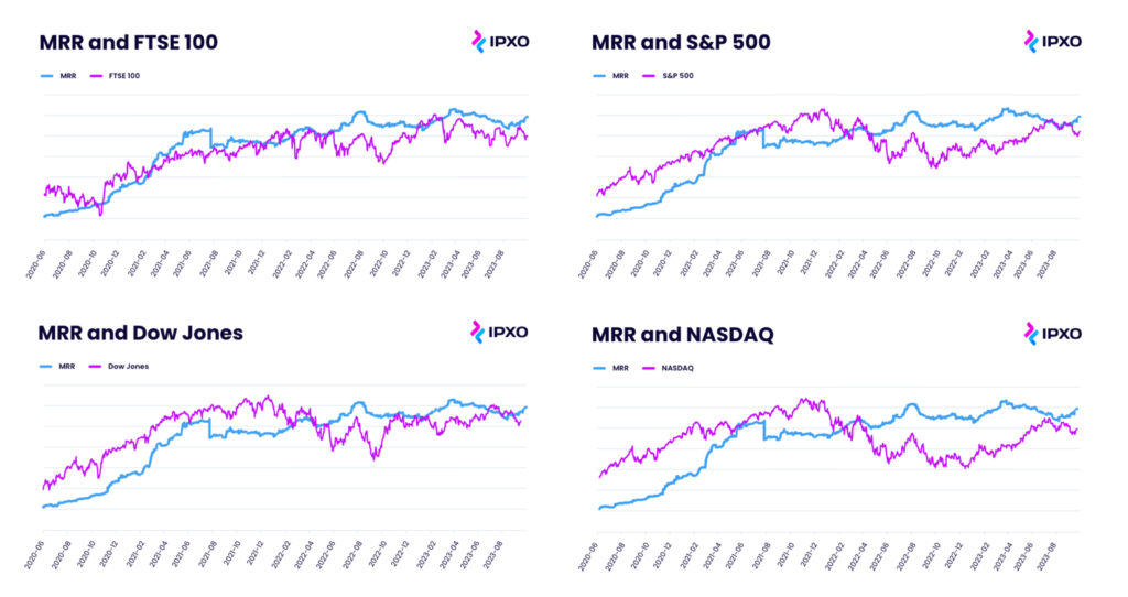 The correlation between Monthly Recurring Revenue and its relationship with stock market fluctuations, based on such indices as FTSE 100, S&P 500, Dow Jones, and NASDAQ.