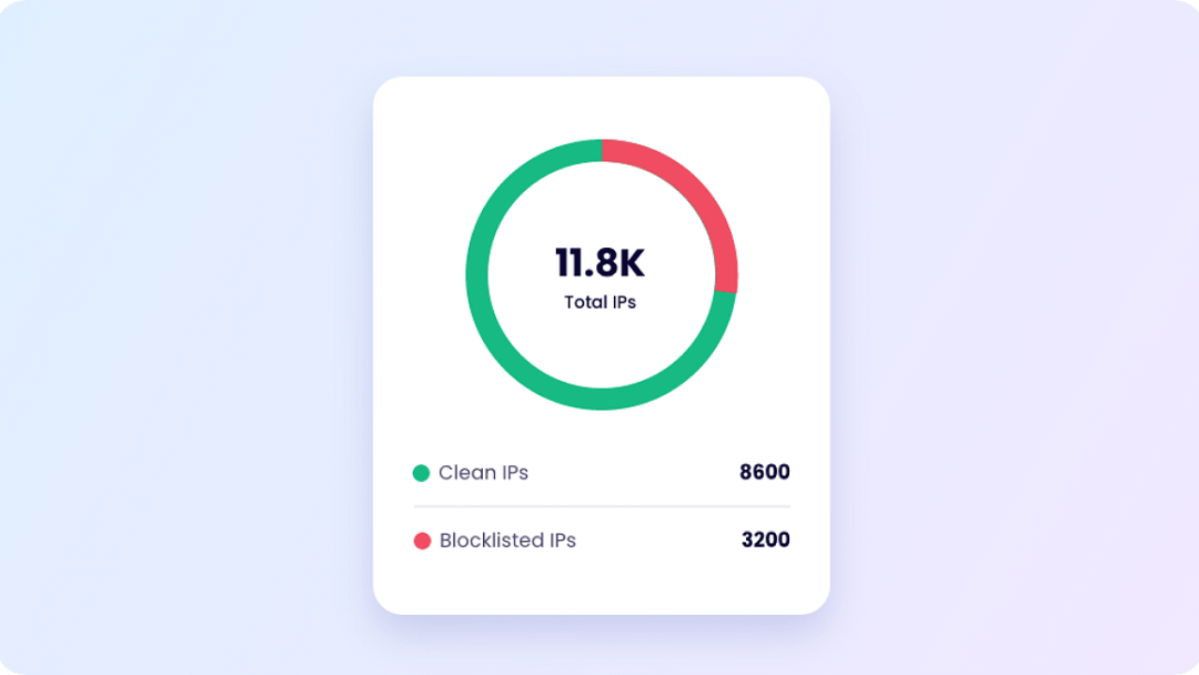 IP Reputation Assurance