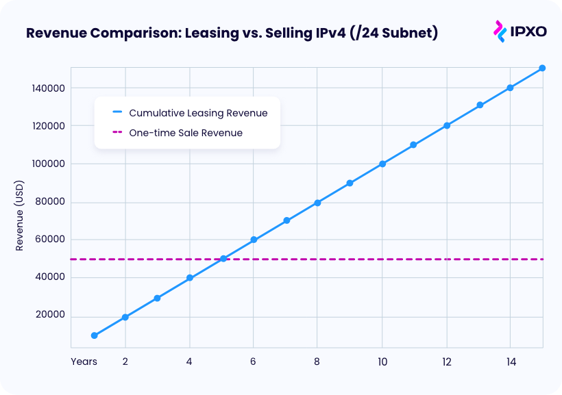 Revenue comparison of selling vs. leasing IPv4 (/24 subnet). 