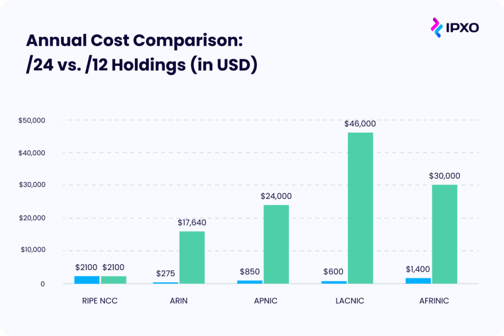 The Membership Fees Comparison