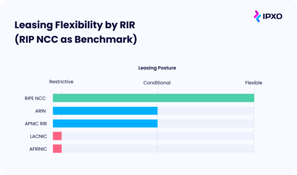 The Policy Flexibility for Leasing