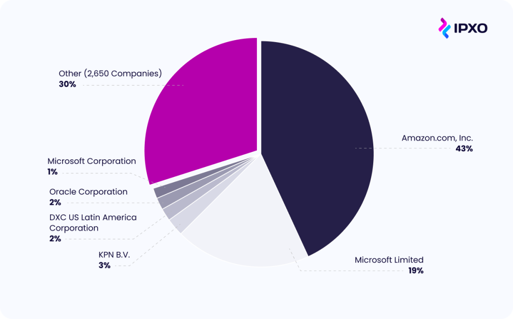 Leading IPv4 Acquirers in 2023