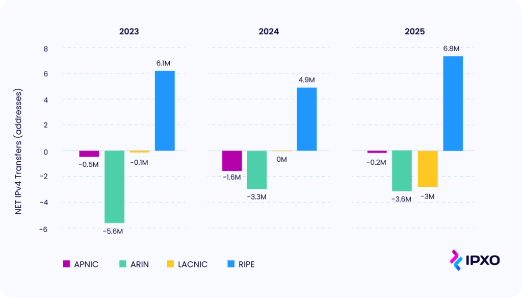 RIR-Level IPv4 Inflows and Outflows