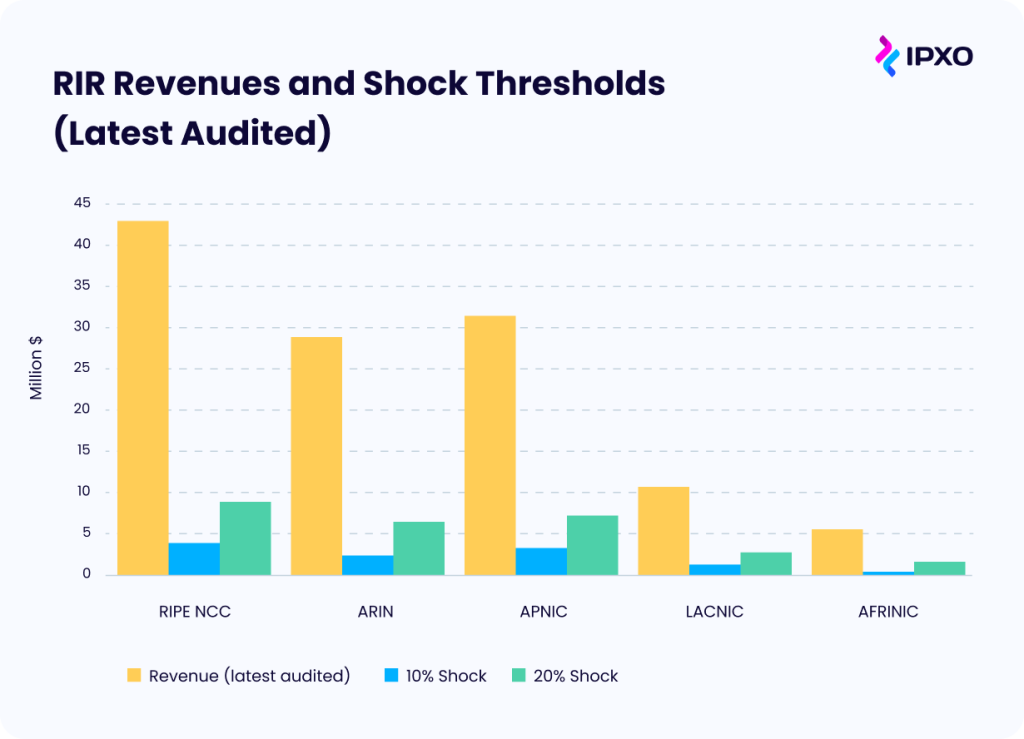 RIR Revenues and Shock Tresholds