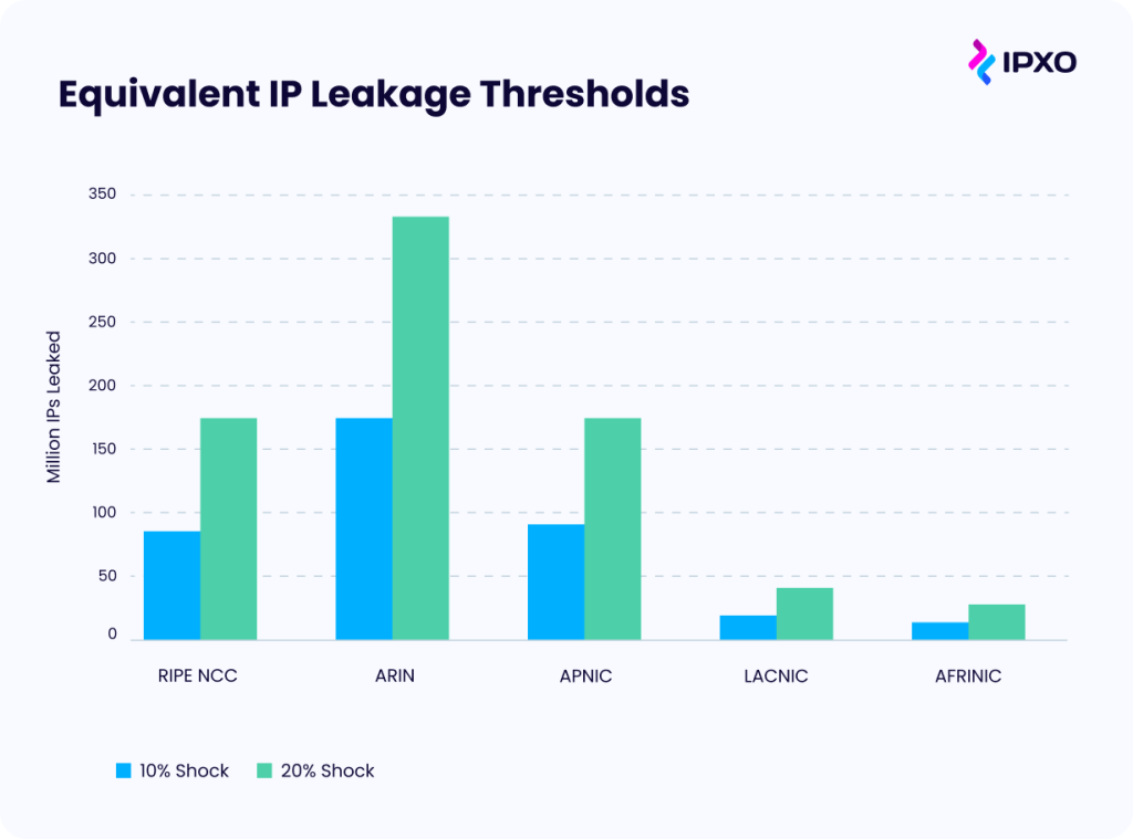 Equivalent IP Leakage Tresholds