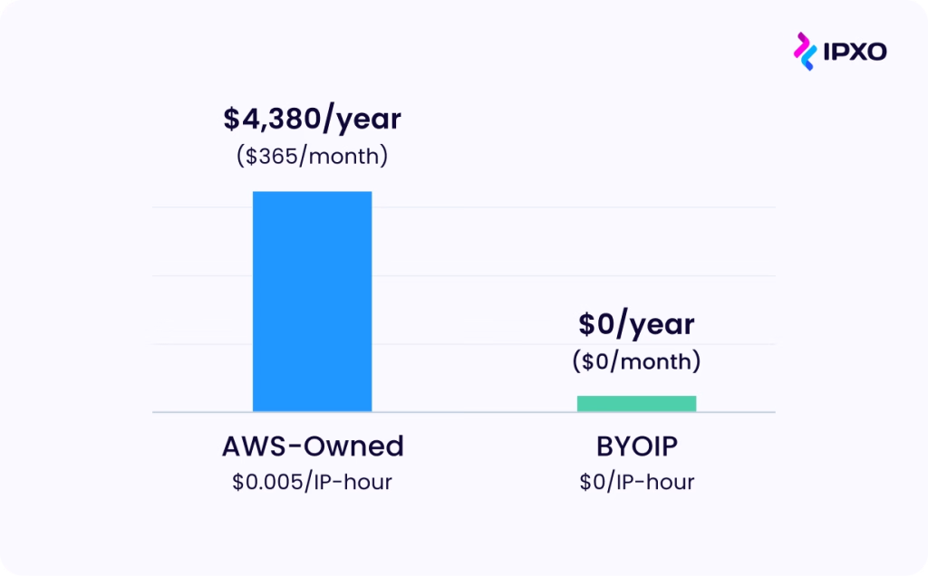 Automate AWS BYOIP