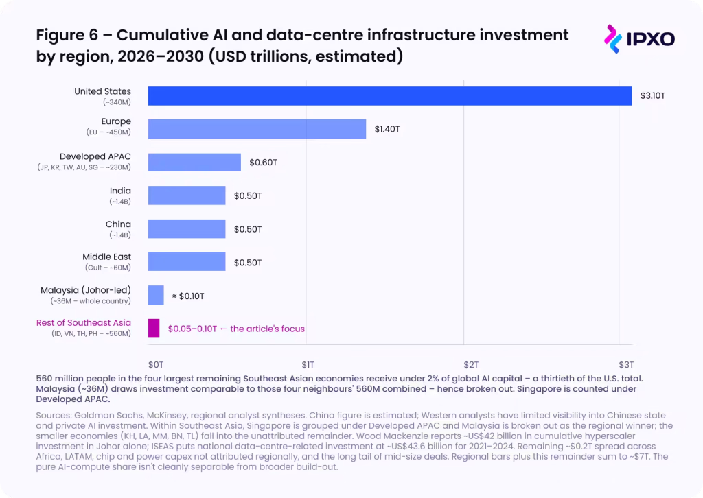 AI and data-centre infrastructure investment by region, 2026-2030