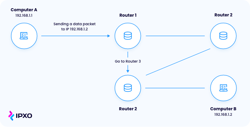 Routers refer to routing tables to determine the best path between 2 computers.